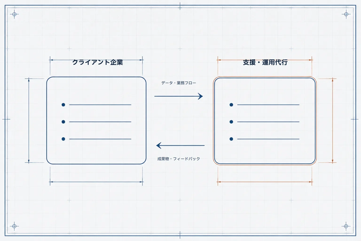 クライアント企業とサービス提供側がデータ・業務フローと成果物・フィードバックを継続的にやり取りするBPO運用モデル