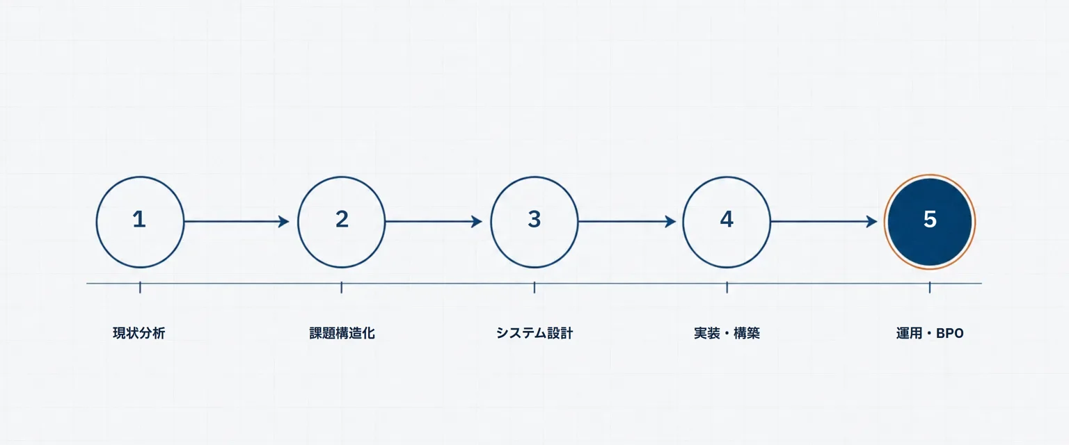 現状分析・課題構造化・システム設計・実装・運用とBPOの5ステップで進めるDX支援プロセス